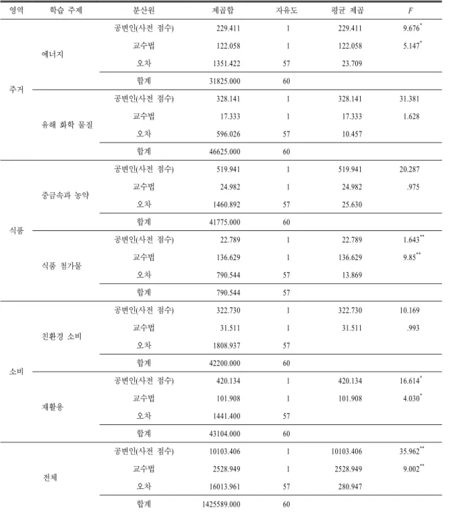 표  8.  학습 주제별 환경 지식의 공변량 분석 결과 영역 학습 주제 분산원 제곱합 자유도 평균 제곱 F 주거 에너지 공변인(사전 점수) 229.411   1 229.411   9.676 *교수법122.058  1122.058  5.147*오차1351.4225723.709합계31825.00060 유해 화학 물질 공변인(사전 점수) 328.141   1 328.141 31.381교수법17.333  117.333  1.628 오차 596.026 57 10.
