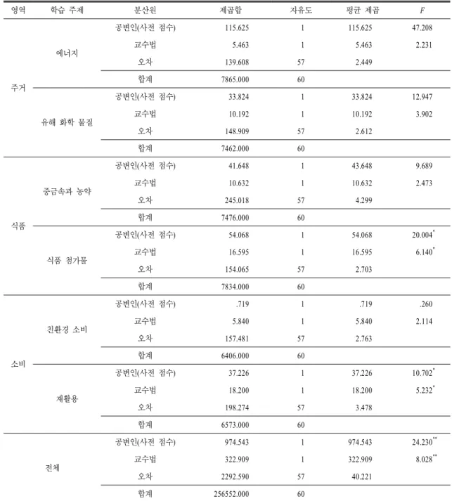 표  10.  학습 주제별 환경 행동의 공변량 분석 결과 영역 학습 주제 분산원 제곱합 자유도 평균 제곱 F 주거 에너지 공변인(사전 점수) 115.625   1 115.625 47.208교수법5.463  15.463  2.231오차139.608572.449합계7865.00060 유해 화학 물질 공변인(사전 점수) 33.824   1 33.824 12.947교수법10.192  110.192  3.902 오차 148.909 57 2.612 합계 7462.0