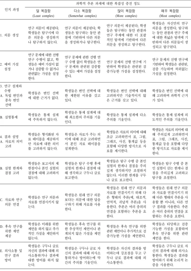 표  2.  추론 복잡성 평가를 위한 Matrix(Dolan  &amp;  Grady,  2010) 인지 과정 과학적 추론 과제에 대한 복잡성 증진 정도 덜  복잡함 (Least  complex) 다소  복잡함 (Somewhat  complex) 많이  복잡함 (More  complex) 매우  복잡함 (Most  complex) 1