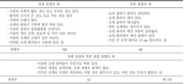 표  3.  관찰 내용에서 화석층 전체와 부분에 대한 관찰 수 전체 관찰의 예 부분 관찰의 예 ․지층의 두께가 얇은 것도 있고 두꺼운 것도 있다. ․화석의 크기가 큰 것도 있고 작은 것도 있다