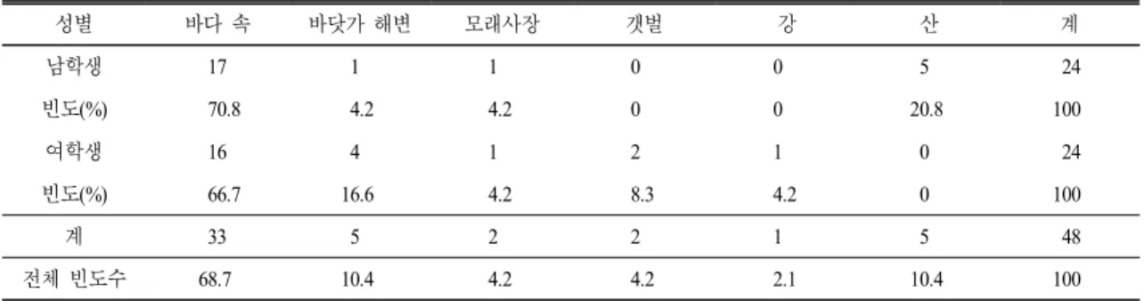 표  7.  패류 화석이 있던 장소 추리에 대한 성별 분석 성별 바다 속 바닷가 해변 모래사장 갯벌 강 산 계 남학생   17   1 1 0 0   5   24 빈도(%)   70.8   4.2 4.2 0 0 20.8 100 여학생   16   4 1 2 1   0   24 빈도(%)   66.7 16.6 4.2 8.3 4.2   0 100 계   33   5 2 2 1   5   48 전체 빈도수 68.7 10.4 4.2 4.2 2.1 10.4 100 
