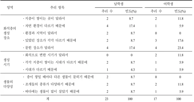표  10.  각 층 화석 종류의 다양성 추리 항목에 대한 성별 응답 수 및 빈도 영역 추리 항목 남학생 여학생 추리 수 빈도(%) 추리 수 빈도(%) 화석층의 생성 장소 ․지층이 쌓이는 곳이 달라서 2   8.7 2   11.8․자연 환경이 다르기 때문에4  17.41    5.9․환경과 지역이 달라서2    8.70    0 ․있었던 장소가 각각 다르기 때문에 2     8.7 3   17.6 ․묻힌 장소가 달라서 4   17.4 4   23.4 생성