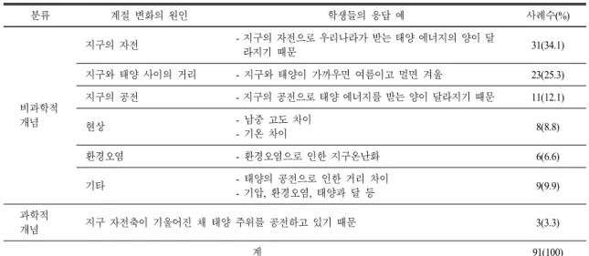 표  1.  계절 변화의 원인에 대한 초등학교 6학년 학생들의 선개념 분류 계절 변화의 원인 학생들의 응답 예 사례수(%) 비과학적 개념 지구의 자전   -  지구의 자전으로 우리나라가 받는 태양 에너지의 양이 달라지기 때문 31(34.1)지구와 태양 사이의 거리  - 지구와 태양이 가까우면 여름이고 멀면 겨울23(25.3)지구의 공전  - 지구의 공전으로 태양 에너지를 받는 양이 달라지기 때문11(12.1) 현상   -  남중 고도 차이   -  기온 