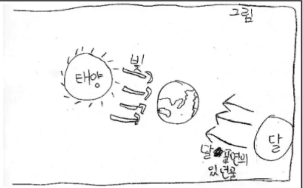 그림  16.  태양 빛과 달 표면의 물로 계절 변화를 설명 학생 16: 태양이 지구를 비출 때는 여름이고, 달이 지구 를 비출 때는 겨울이에요. 봄과 가을은 태양 과 달이 비출 때에요