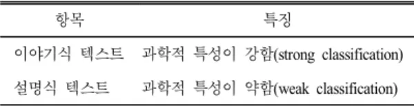 표 3의 분석틀을 토대로 두 명의 연구자가 각 차 시별 두 가지 유형의 텍스트의 사회-언어학적 특징 을 분석하여 분석 결과를 종합하는 방식으로 진행 하였다