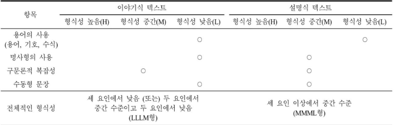 표  5.  텍스트 유형에 따른 문법적 형식 비교 항목 이야기식 텍스트 설명식 텍스트 형식성 높음(H) 형식성 중간(M) 형식성 낮음(L) 형식성 높음(H) 형식성 중간(M) 형식성 낮음(L) 용어의 사용 ( 용어,  기호,  수식) ○ ○ 명사형의 사용 ○ ○ 구문론적 복잡성 ○ ○ 수동형 문장 ○ ○ 전체적인 형식성 세 요인에서 낮음 (또는)  두 요인에서중간 수준이고 두 요인에서 낮음 (LLLM 형) 세 요인 이상에서 중간 수준(MMML형) 서는 이