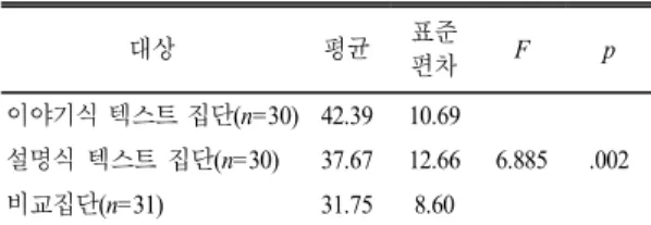 표  7.  과학 학업성취도 비교 결과 대상 평균 표준 편차 F p 이야기식 텍스트 집단(n=30) 42.39 10.69 6.885 .002 설명식 텍스트 집단(n=30) 37.67 12.66 비교집단(n=31) 31.75 8.60 이 설명식 텍스트를 활용한 집단보다 성취도가 높 았다