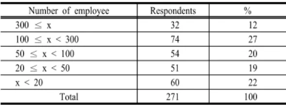 Table 7. Number of employee working in the company