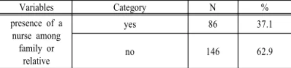 Table 1.  General  Characteristics                            (n=232)