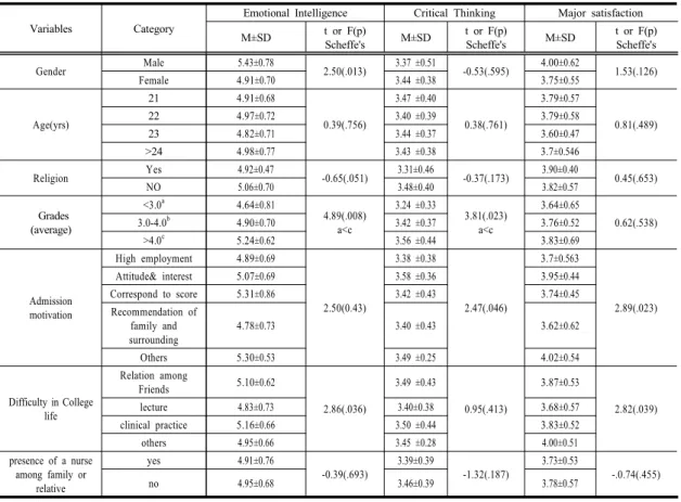 Table 3. Emotional Intelligence, Critical Thinking and Major satisfaction to General Characteristics      (n=232)(t=2.50, p=.013), 학업성적(F=4.89, p=.008), 간호학과 선택  동기(F=2.50, p=.043), 학교생활어려움(F=2.89, p=.036)에  따라  유의한  차이가  있었다