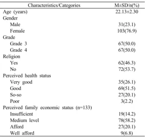 Table 1. Socio-demographic Characteristics of the Subjects  (N=134)