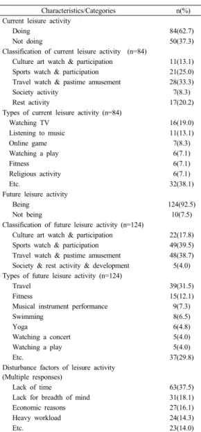 Table 2. Leisure Activity related Characteristics of the Subjects (N=134) 현재하고  있는  여가활동의  종류로는  TV시청이  19.0%로  가장  많았고,  음악  감상,  온라인게임,  연극관람,  헬스,  종 교  활동  등의  순이었다