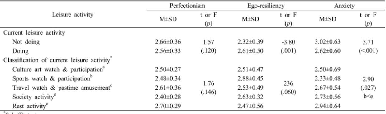 Table 4. Differences of Perfectionism and Ego-resiliency and Anxiety by Leisure Activity of the Subjects (N=134)
