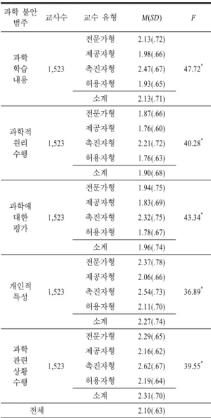 표  4.  범주별 교수 유형에 따른 과학 불안도 과학 불안 범주 교사수 교수 유형 M(SD) F 과학 학습 내용 1,523 전문가형 2.13(.72) 47.72 *제공자형1.98(.66)촉진자형2.47(.67) 허용자형 1.93(.65) 소계 2.13(.71) 과학적 원리 수행 1,523 전문가형 1.87(.66) 40.28 *제공자형1.76(.60)촉진자형2.21(.72) 허용자형 1.76(.63) 소계 1.90(.68) 과학에 대한 평가 1,523 