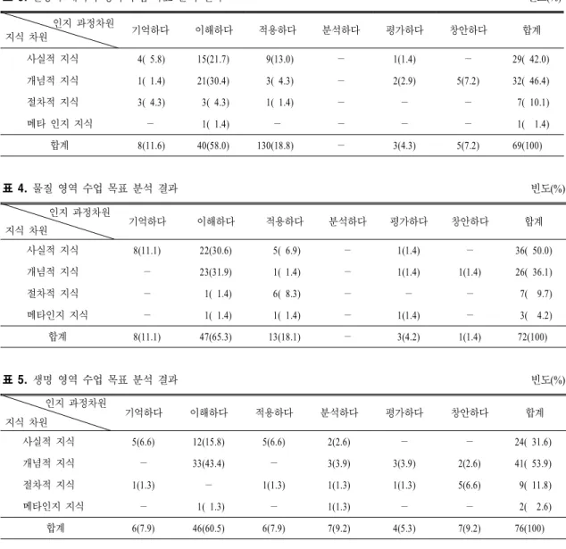 표  3.  운동과 에너지 영역 수업 목표 분석 결과 빈도(%) 인지 과정차원 지식 차원 기억하다 이해하다 적용하다 분석하다 평가하다 창안하다 합계 사실적 지식 4(  5.8) 15(21.7)     9(13.0) — 1(1.4) — 29(  42.0) 개념적 지식 1(  1.4) 21(30.4)     3(  4.3) — 2(2.9) 5(7.2) 32(  46.4) 절차적 지식 3(  4.3)   3(  4.3)     1(  1.4) — — —   7