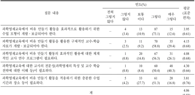 표  6.  과학영재교육에서 비유 만들기 활동의 효과적 활용을 위해 필요한 요인에 대한 인식 조사 결과 질문 내용 빈도(%) 평균( 표준 편차)전혀그렇지 않다 그렇지않다 보통이다 그렇다 매우 그렇다 과학영재교육에서 비유 만들기 활동을 효과적으로 활용하기 위한 수업 모형이 개발․보급되어야 한다