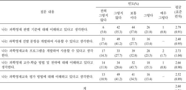 표  7.  과학영재교육 담당 교사로서의 자신에 대한 인식 조사 결과 질문 내용 빈도(%) 평균( 표준 편차)전혀그렇지 않다 그렇지않다 보통이다 그렇다 매우 그렇다 나는 과학영재 판별 기준에 대해 이해하고 있다고 생각한다