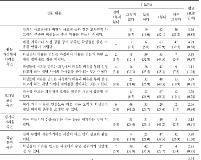 표  3.  비유 만들기 활동의 단점에 대한 인식 조사 결과 질문 내용 빈도(%) 평균( 표준 편차)전혀그렇지 않다 그렇지않다 보통이다 그렇다 매우 그렇다 과정에서활동 어려움 측면 창의적 사고력이나 비판적 사고력 등과 같은 고차원적 사고력이 부족한 학생들은 좋은 비유를 만들기 어렵다