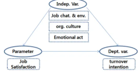 Fig. 1. Research Model