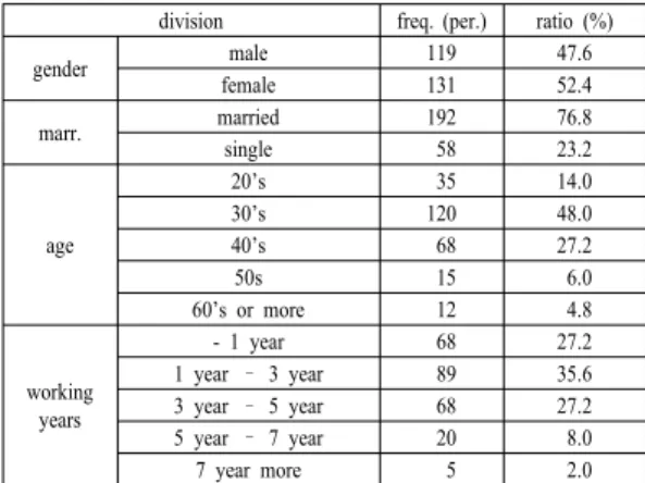 Table 1. General characteristics of the subjects