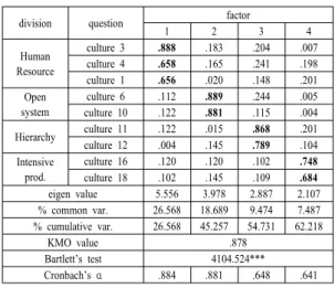 Table 5. Factor analysis and reliability analysis of job  satisfaction