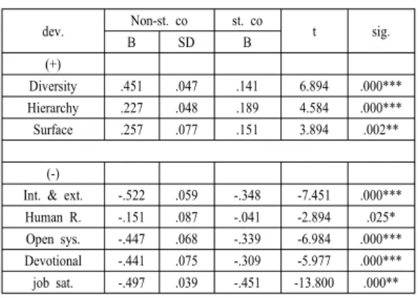 Table  14. Mediated between job characteristics &amp; 