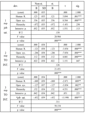 Table 16. Mediated between emotional workers act  and effectiveness turnover intention