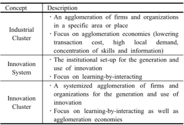 Table 1. Comparison of Industrial Cluster, Innovation System, and Innovation Cluster 