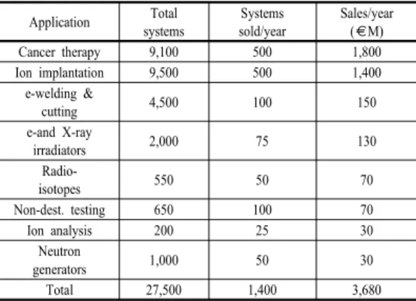 Fig. 2. Cummuative number of Technology Transfer  Cases from CERN ([29] and Interview)