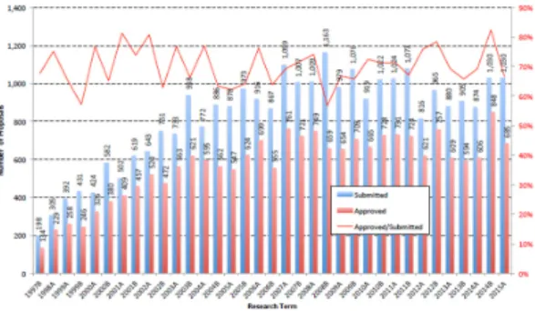 Fig.  3. Number of Applications for Using SPring-8  Public Beam Lines (SPring-8 Website)