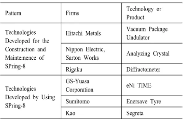 Table 3. Commercialization Cases from SPring-8                      Technologies  (Selected)