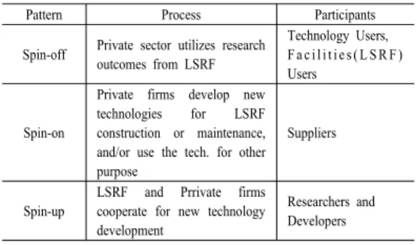 Table 4. Patterns of Innovation and Commercialization  from LSRF and Participants
