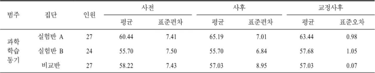표  3.  과학 학습동기의 사전․사후 검사 결과 범주 집단 인원 사전 사후 교정사후 평균 표준편차 평균 표준편차 평균 표준오차 과학 학습 동기 실험반 A 27 60.44 7.41 65.19 7.01 63.44 0.98실험반 B2455.707.5055.706.8457.681.05 비교반 27 58.22 7.43 57.03 8.95 57.03 0.07 학습 동기의 교정 평균은 63.44이고,  차시별 1회 과 학 글쓰기 학습을 한 실험반 B의 사후 검사에 