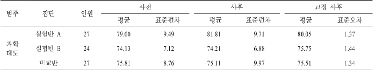 표  6.  과학 태도의 사전․사후 검사 결과 범주 집단 인원 사전 사후 교정 사후 평균 표준편차 평균 표준편차 평균 표준오차 과학 태도 실험반 A 27 79.00 9.49 81.81 9.71 80.05 1.37실험반 B2474.137.1274.216.8875.751.44 비교반 27 75.81 8.76 75.11 9.97 75.51 1.34 하여 이 결과가 구체적으로 어떤 집단 간의 차이에 기인하는지 표 8과 같이 살펴보았다