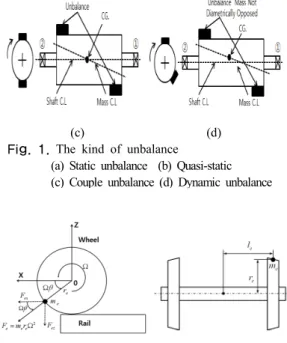 Fig. 2. Wheel unbalance