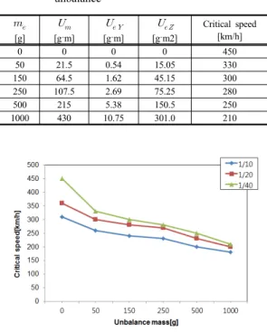 Table 4. Variation of the critical speed due to wheel  unbalance
