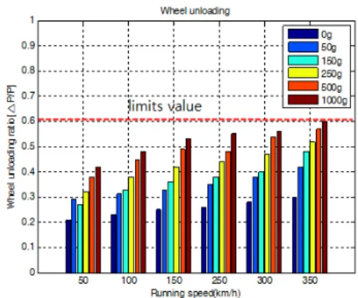 Fig. 8. Derailment coefficient according to the change in wheel unbalance mass and running speed