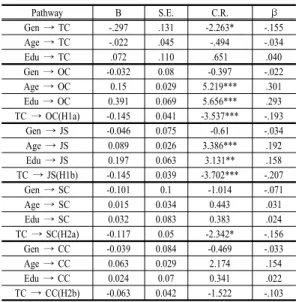 Table 4. Results of Pathway Estimates       (N=280)