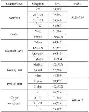Table 1. General Characteristics of participants     (N=201) Characteristics  Categories n(%)  M±SD Age(year) &lt;25 38(18.9) 31.08±7.0826∼&lt;3079(39.3) 31 ∼ &lt;35 30(14.9) ≥ 36 54(26.9) Gender Make 21(10.4) Femali 180(89.6) Education Level College 69(34