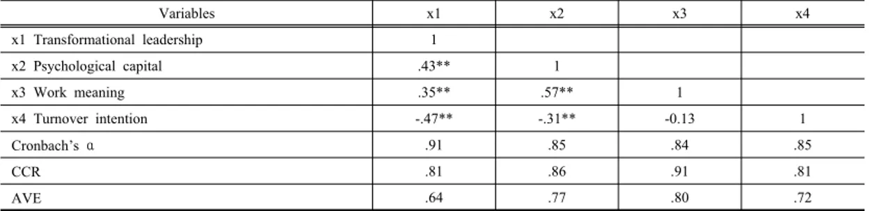 Table 3. Result of the Fit Statistics Measurement Model