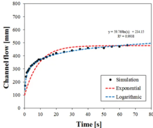 Fig. 3. Spread curve of channel flow simulation