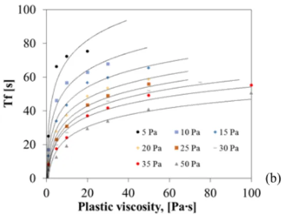 Fig. 4. Correlations with the flow parameters                 (a)Yield  stress  (b)Plastic  viscosity