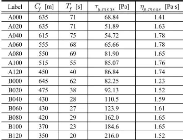 Table 1. Coefficients for the correlating model k 1  (Pa) k 2  (mm) k 3  (s) k 4  (Pa) k 5  (s) k 6  (Pa)