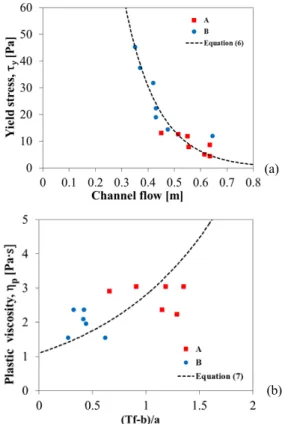 Fig. 6. Measurement-Estimation relationship                 (a)Yield  stress  (b)Plastic  viscosity