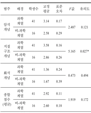 표 14  및 표 15와 같다. 표 14에서 볼 수 있듯이 대학 수능 탐구 영역 선 택에 따른 지질 영역에 대한 지식은 ‘지질구조’  개 념에서만 과학계열이 비-과학계열보다 .05  수준에 서 유의미하게 높은 점수를 획득했다