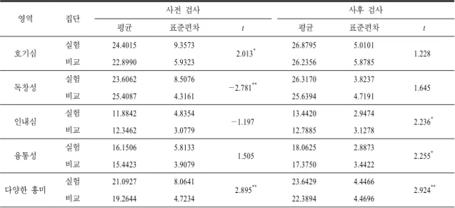표  14.  창의성 하위 요소별 집단 간 사전․사후 검정 결과 영역 집단 사전 검사 사후 검사 평균 표준편차 t 평균 표준편차 t 호기심 실험 24.4015 9.3573 2.013 * 26.8795 5.0101 1.228 비교 22.8990 5.9323 26.2356 5.8785 독창성 실험 23.6062 8.5076 —2.781 ** 26.3170 3.8237 1.645 비교 25.4087 4.3161 25.6394 4.7191 인내심 실험 11.88