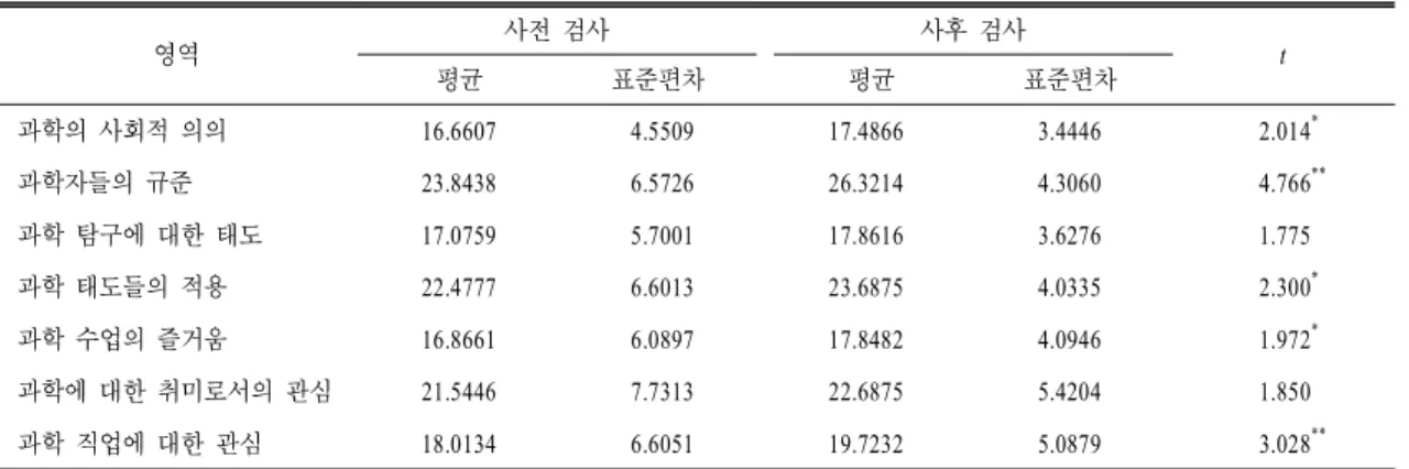 표  4.  과학 태도 하위 요소별 집단 내 사전․사후 검사 결과 영역 사전 검사 사후 검사 평균 표준편차 평균 표준편차 t 과학의 사회적 의의 16.6607 4.5509 17.4866 3.4446 2.014 * 과학자들의 규준 23.8438 6.5726 26.3214 4.3060 4.766 ** 과학 탐구에 대한 태도 17.0759 5.7001 17.8616 3.6276 1.775 과학 태도들의 적용 22.4777 6.6013 23.6875 4.0335