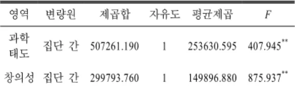 표  9.  영역별 집단 간 사후 검사의 공변량 분석 결과 영역 변량원 제곱합 자유도 평균제곱 F 과학 태도 집단 간 507261.190 1 253630.595 407.945 ** 창의성 집단 간 299793.760 1 149896.880 875.937 ** ** p<.01