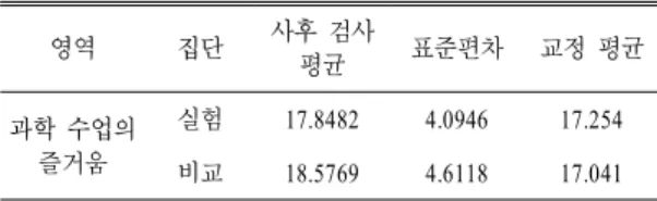 표 11.  과학 수업의 즐거움 하위 요소의 집단 간 사후 검사 의 교정 평균 영역 집단 사후 검사 평균 표준편차 교정 평균 과학 수업의 즐거움 실험 17.8482 4.0946 17.254 비교 18.5769 4.6118 17.041 표  12