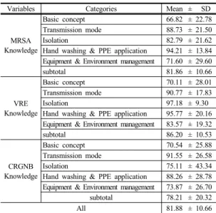 Table 1. Infection Control knowledge of Multidrug-resistant Organisms                                                (N=210) VRE에  대한  지식정도는  총점  13점  중  11.25점으로  100점으로  환산시  86.2점으로  측정되었으며, ‘VRE는  환경이나  의료기구에서도  생존이  가능하다.’ 98.1%,  ‘VRE  환자에게  사용한  혈압계